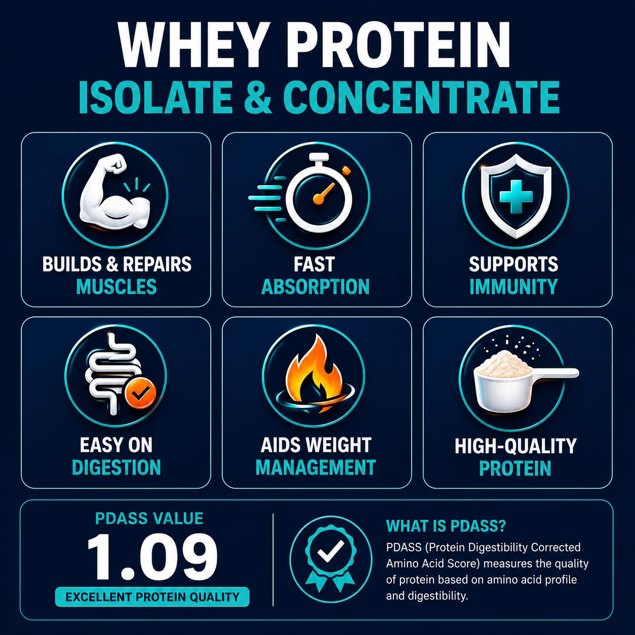 Weoliv Ignite Whey Protein Isolate & Concentrate with Creatine | High Protein for Muscle Growth, Strength & Recovery | Unflavoured | 1kg