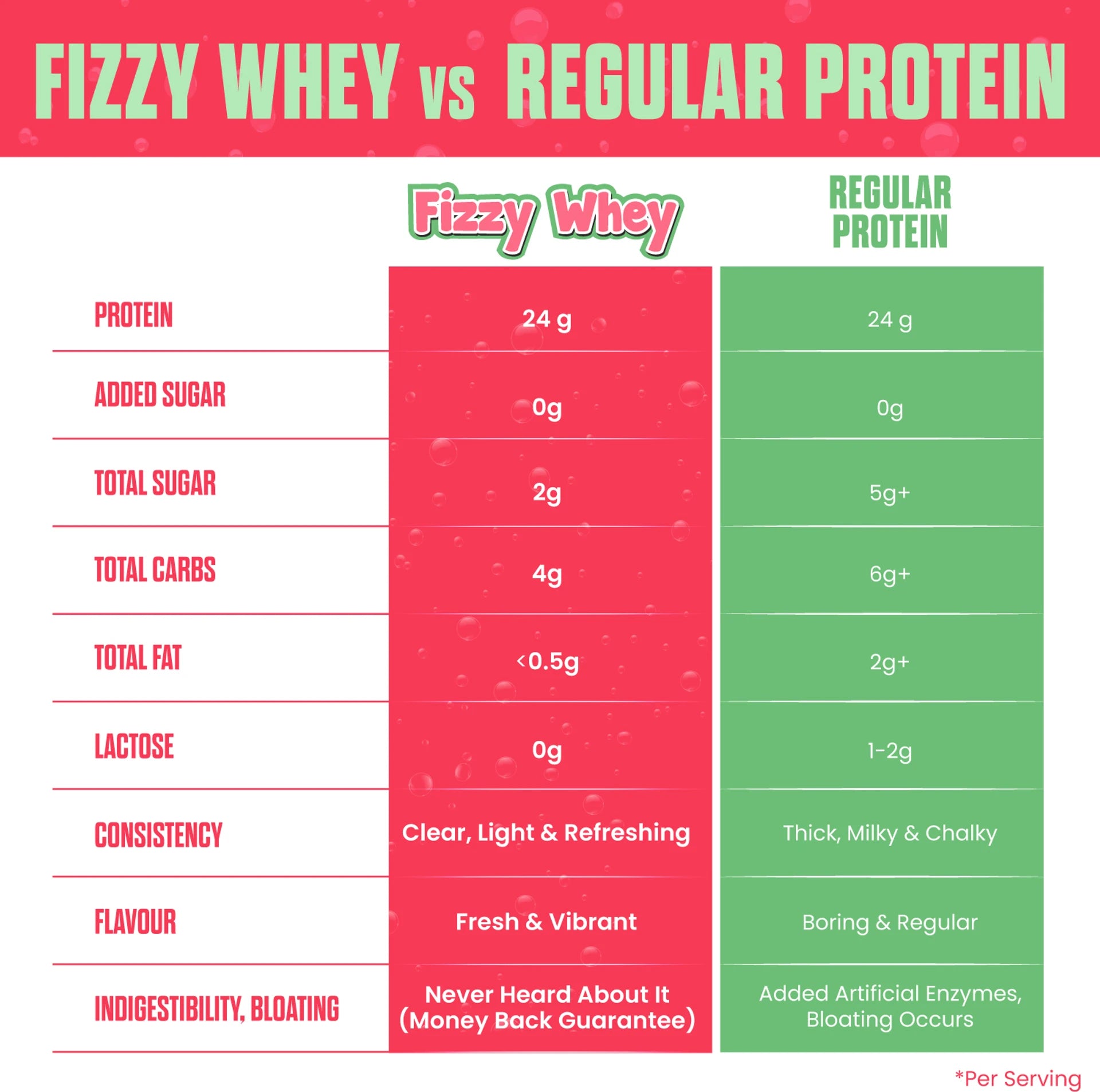 BigMuscles Fizzy Whey Clear Whey Protein Isolate + Electrolytes | 80% Protein | 0g Lactose | 0 Added Sugar | 600g